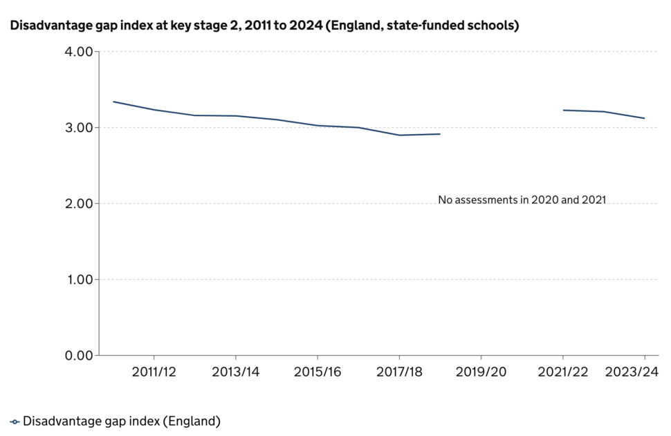 2023 disadvantage gap | Schools Week primary school SATs results